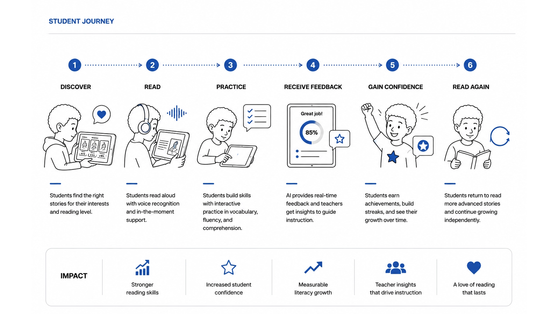 Amira AI Learning student journey — personalized reading ecosystem