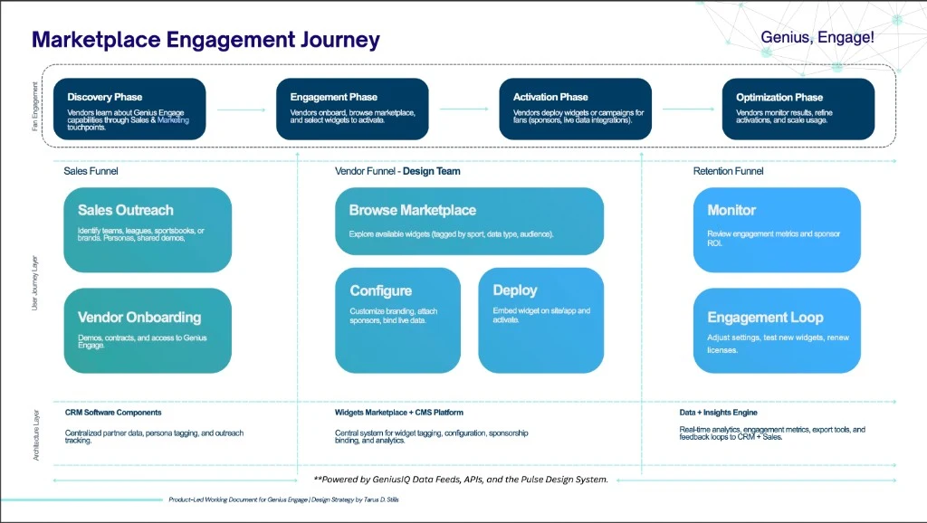 Marketplace engagement journey — sales, vendor, and retention funnels