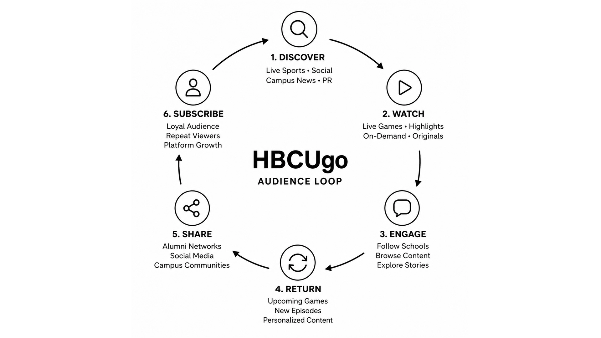 HBCUgo audience engagement lifecycle diagram