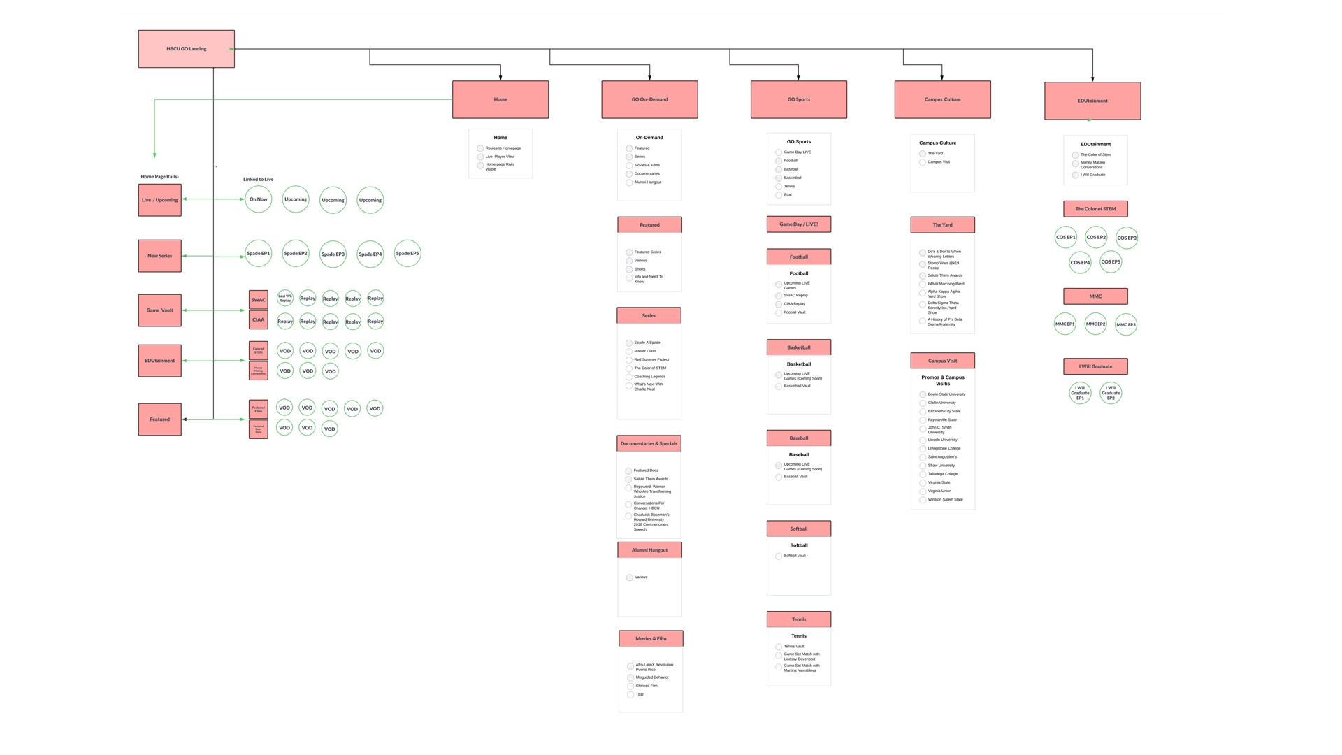 HBCUgo content ecosystem architecture diagram