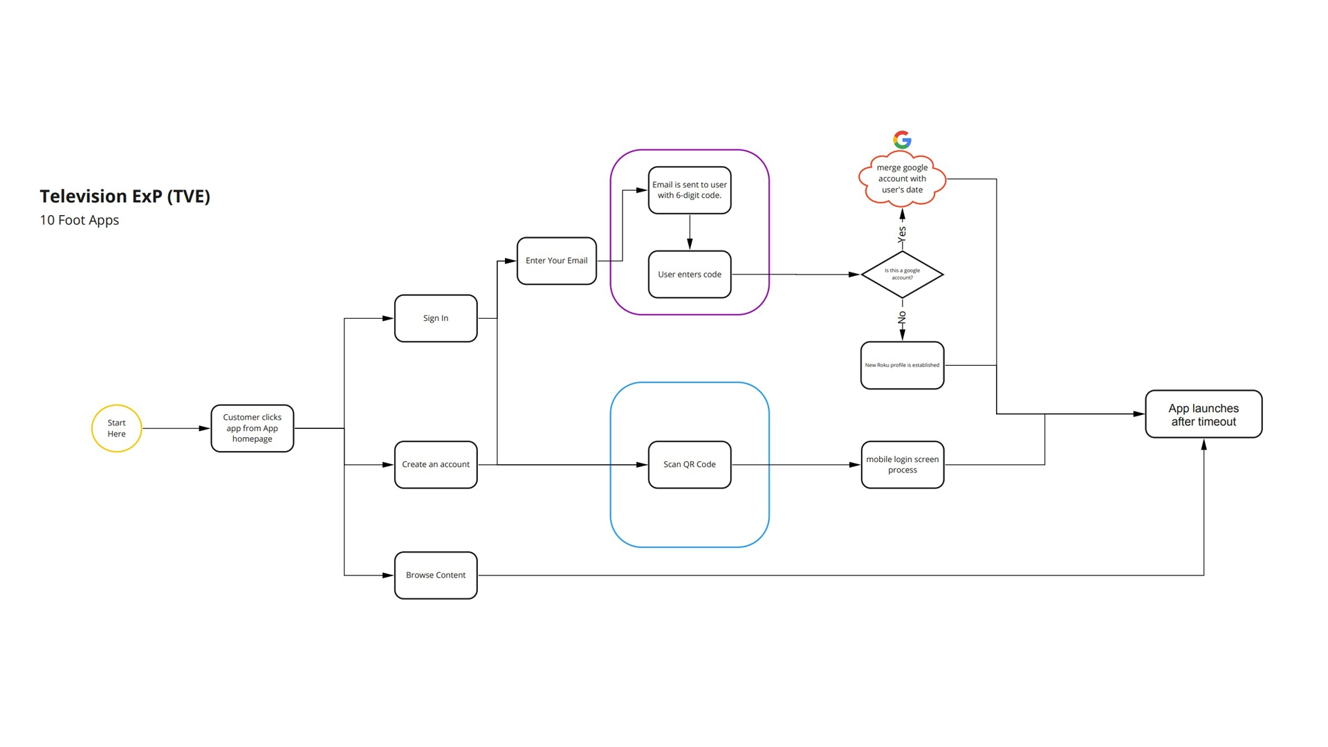 HBCUgo ten-foot connected TV experience architecture diagram