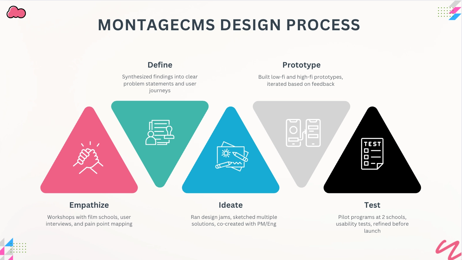 MontageCMS design process — discovery through delivery