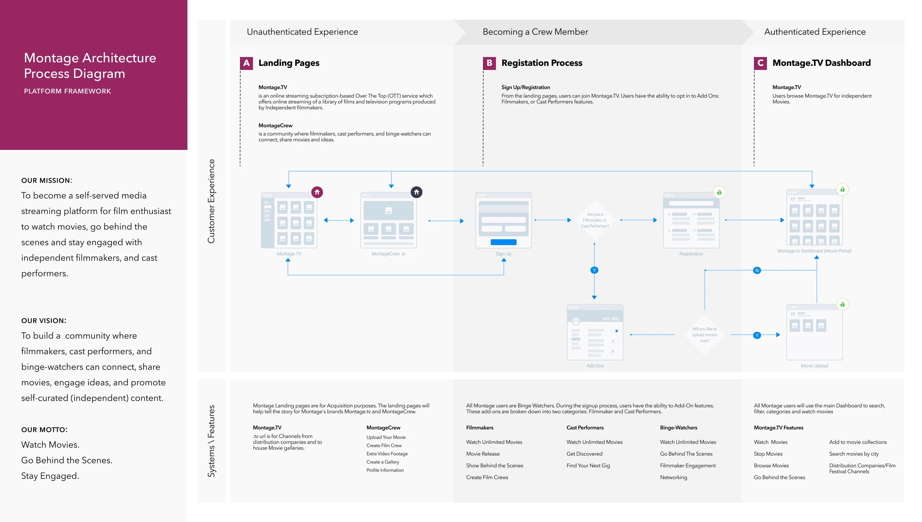 MontageCMS information architecture and product process diagram