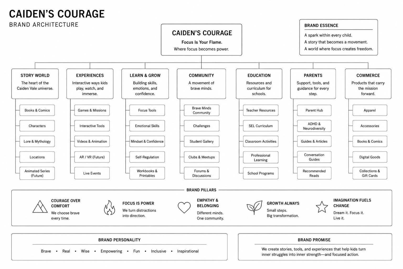 Caiden's Courage brand architecture — identity, voice, and franchise system mapping