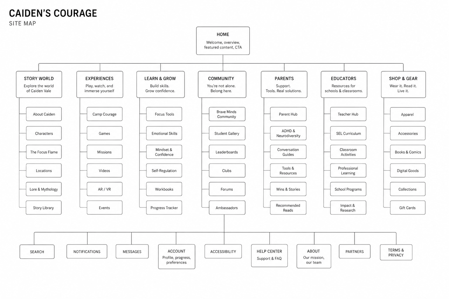 Caiden's Courage sitemap — information architecture connecting story, SEL, interactive, community, and licensing pillars