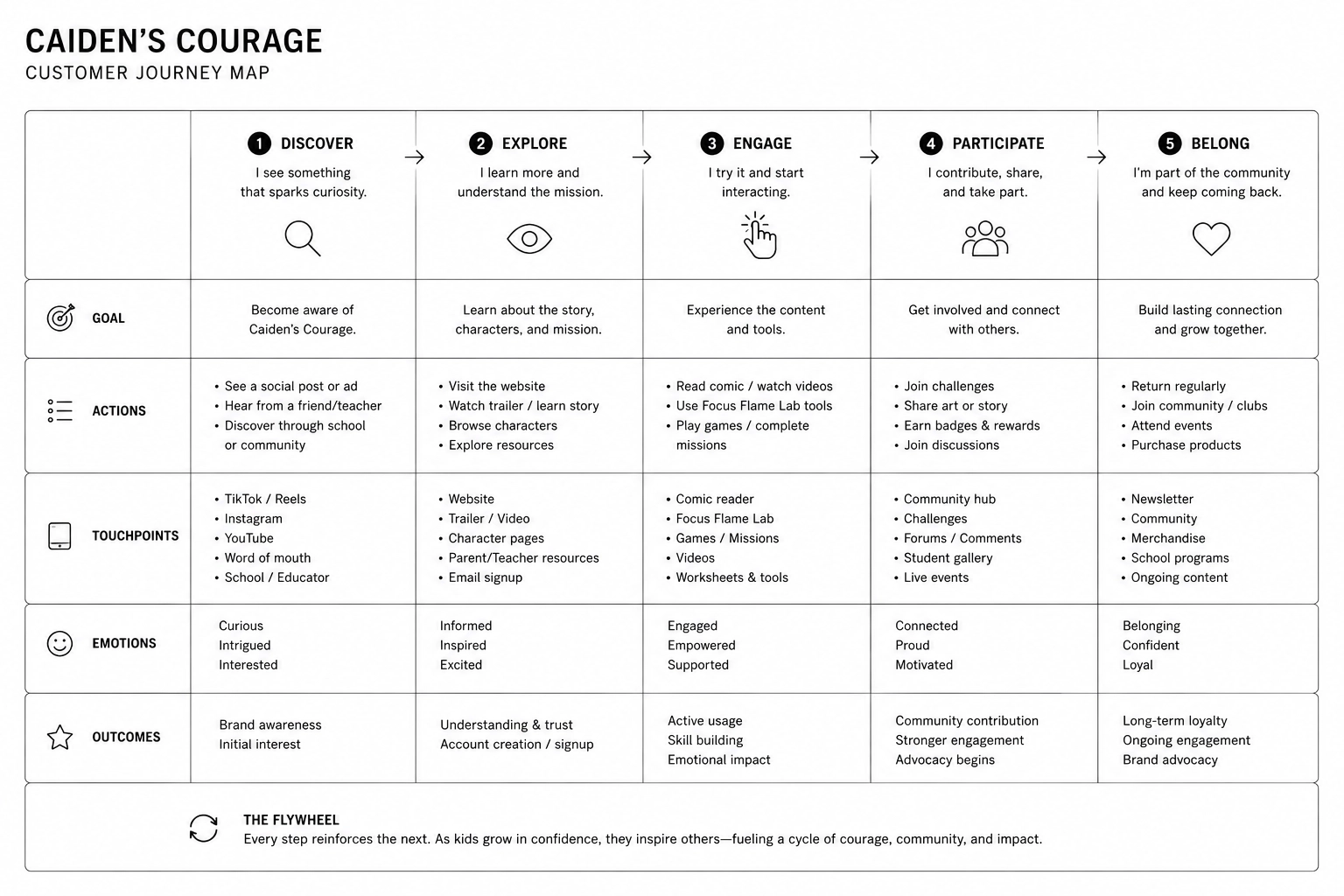 Caiden's Courage customer journey — the path from discovery through participation and advocacy